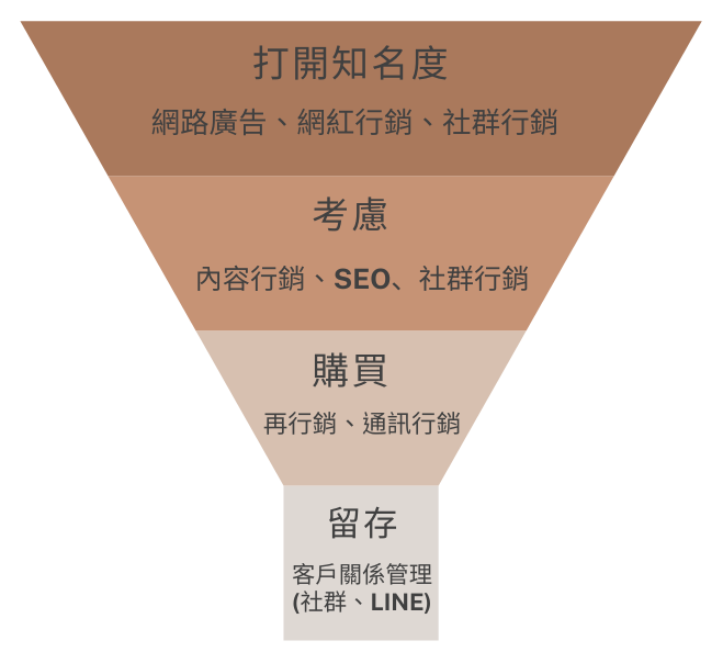 網路行銷漏斗概念